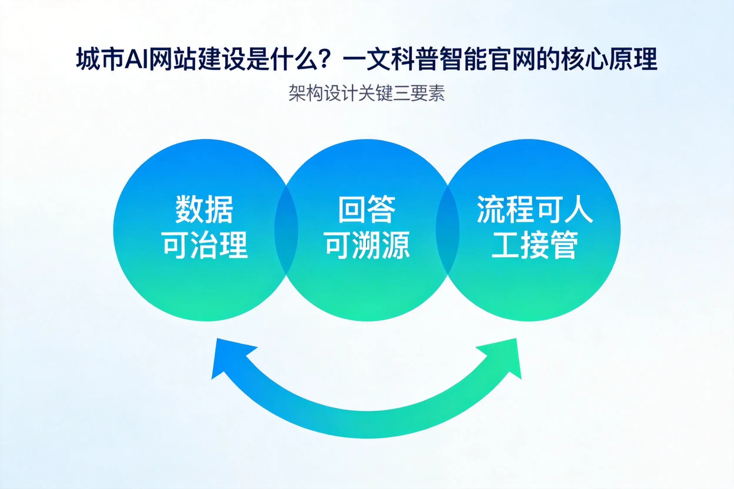 鹰潭AI网站建设是什么？一文科普智能官网的核心原理