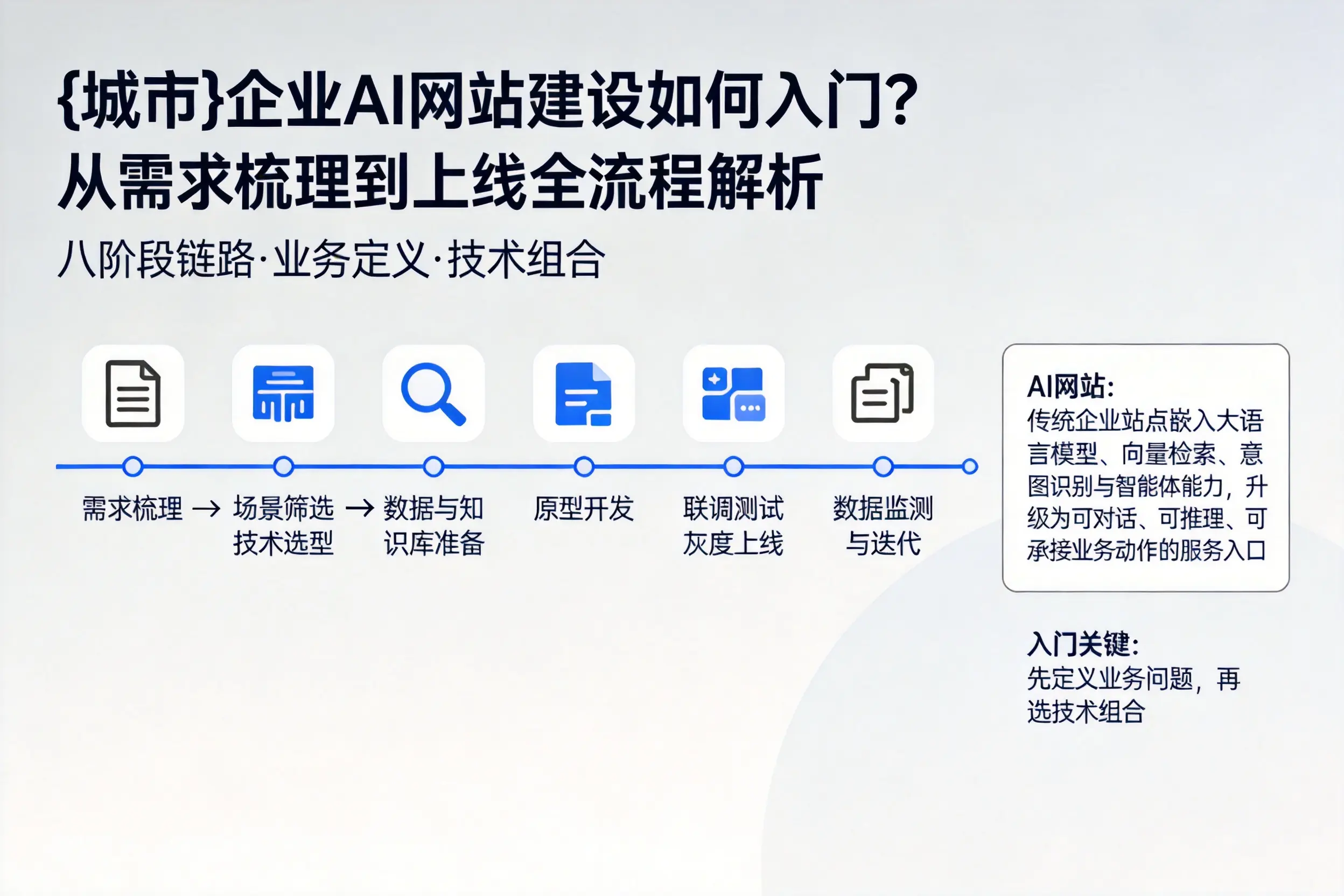 鹰潭企业AI网站建设如何入门？从需求梳理到上线全流程解析