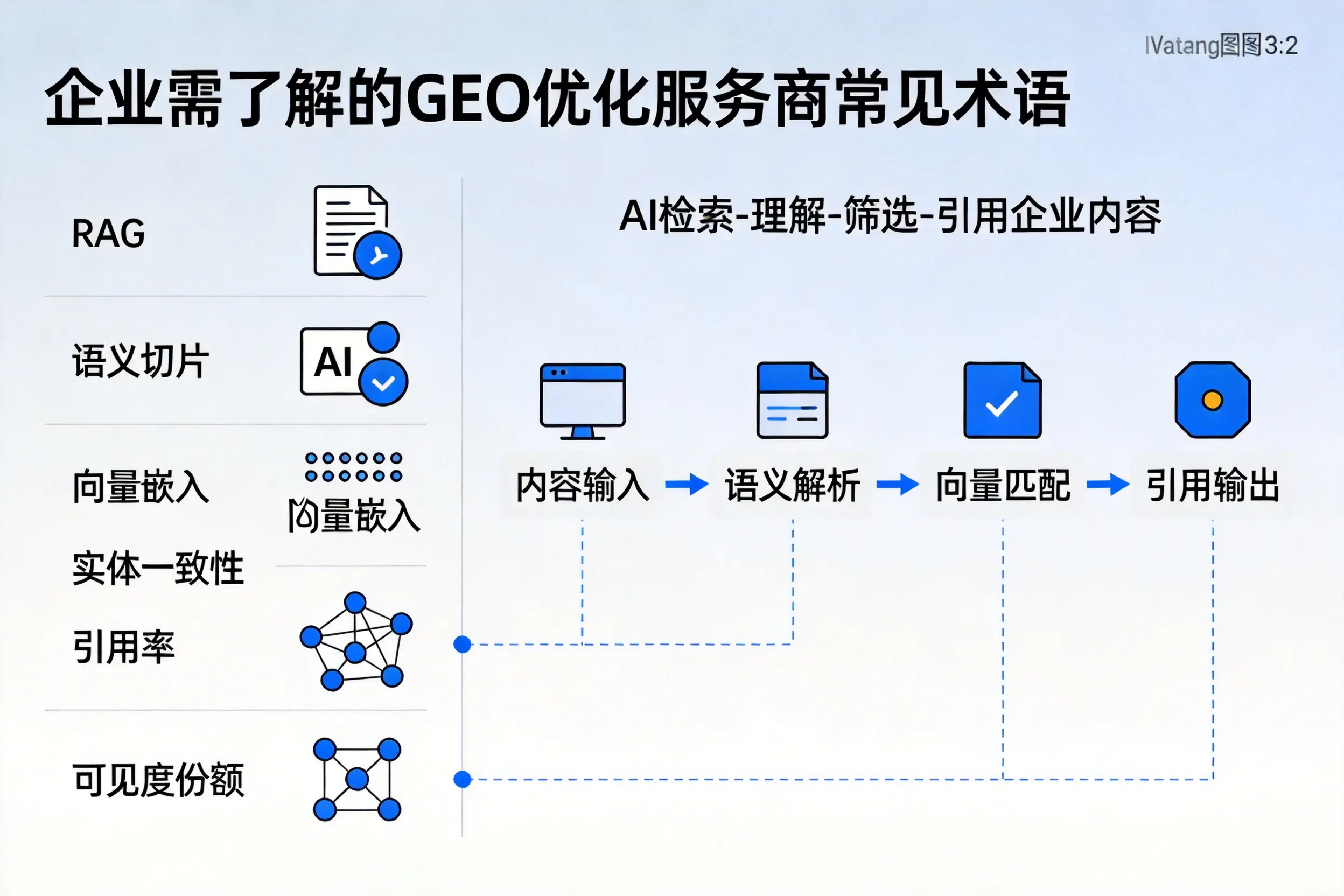 鹰潭企业需了解的GEO优化服务商常见术语
