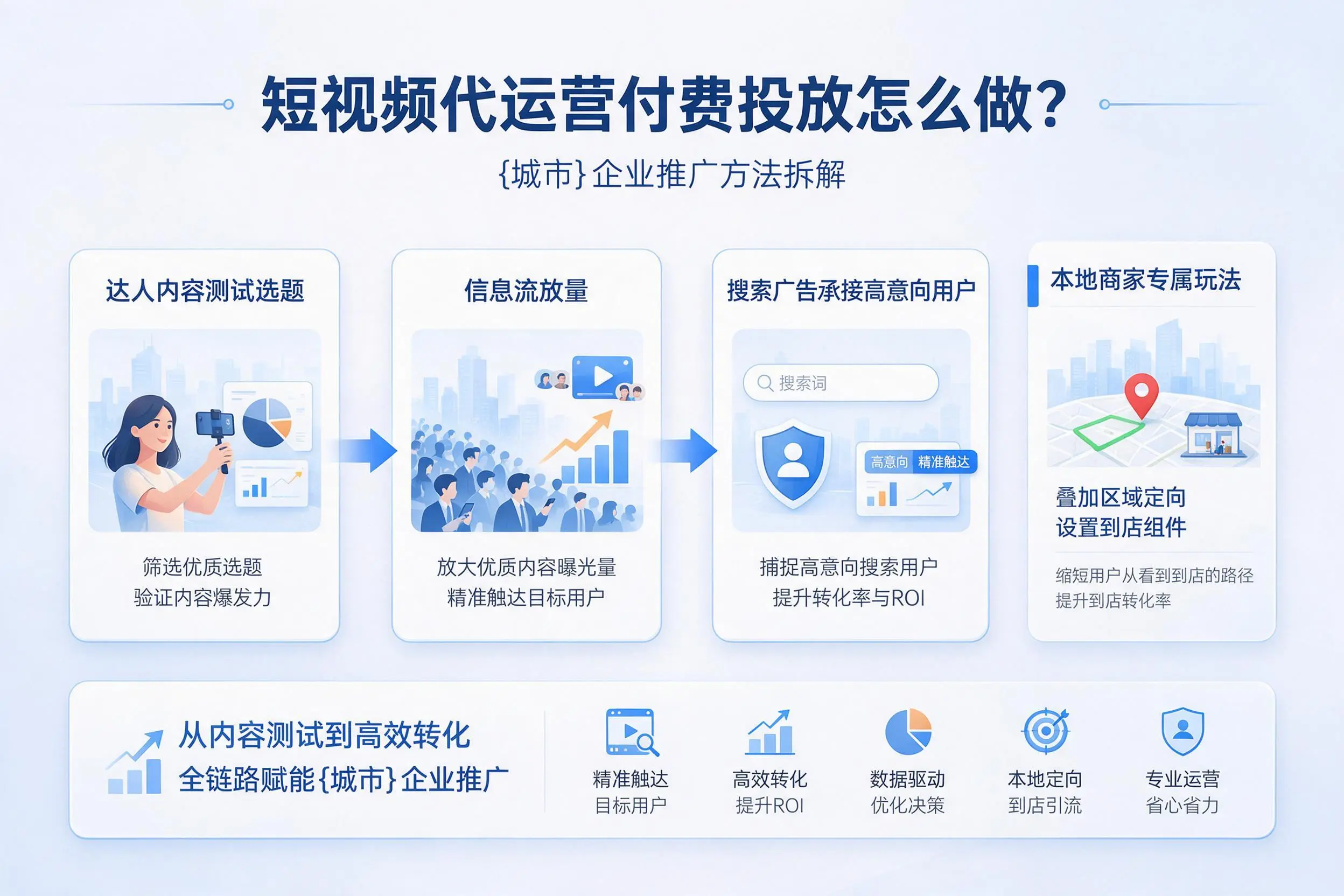 短视频代运营付费投放怎么做？鹰潭企业推广方法拆解