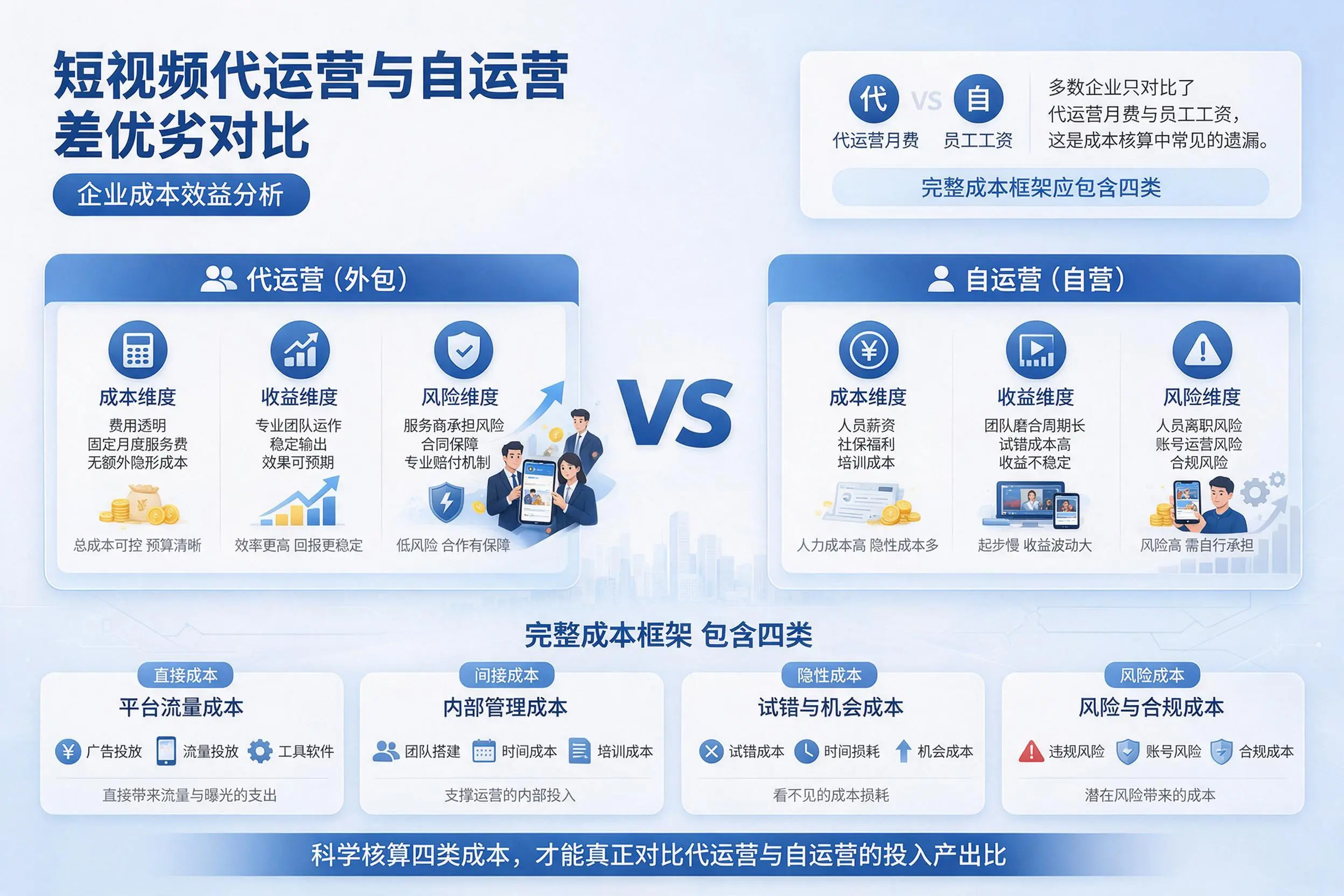 短视频代运营与自运营优劣对比:鹰潭企业成本效益分析