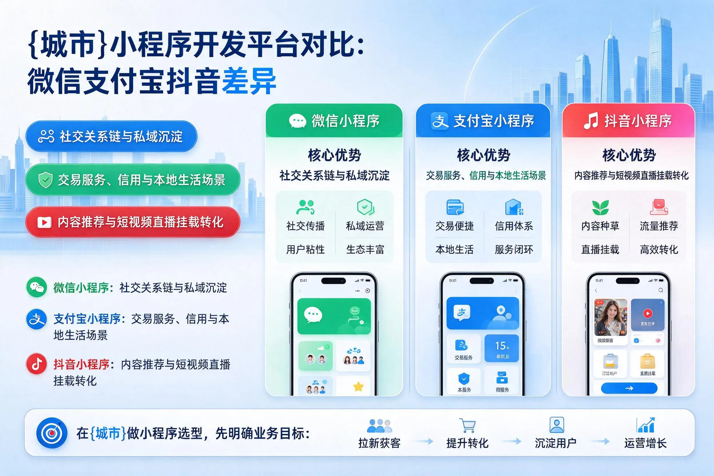 鹰潭小程序开发平台对比:微信支付宝抖音差异