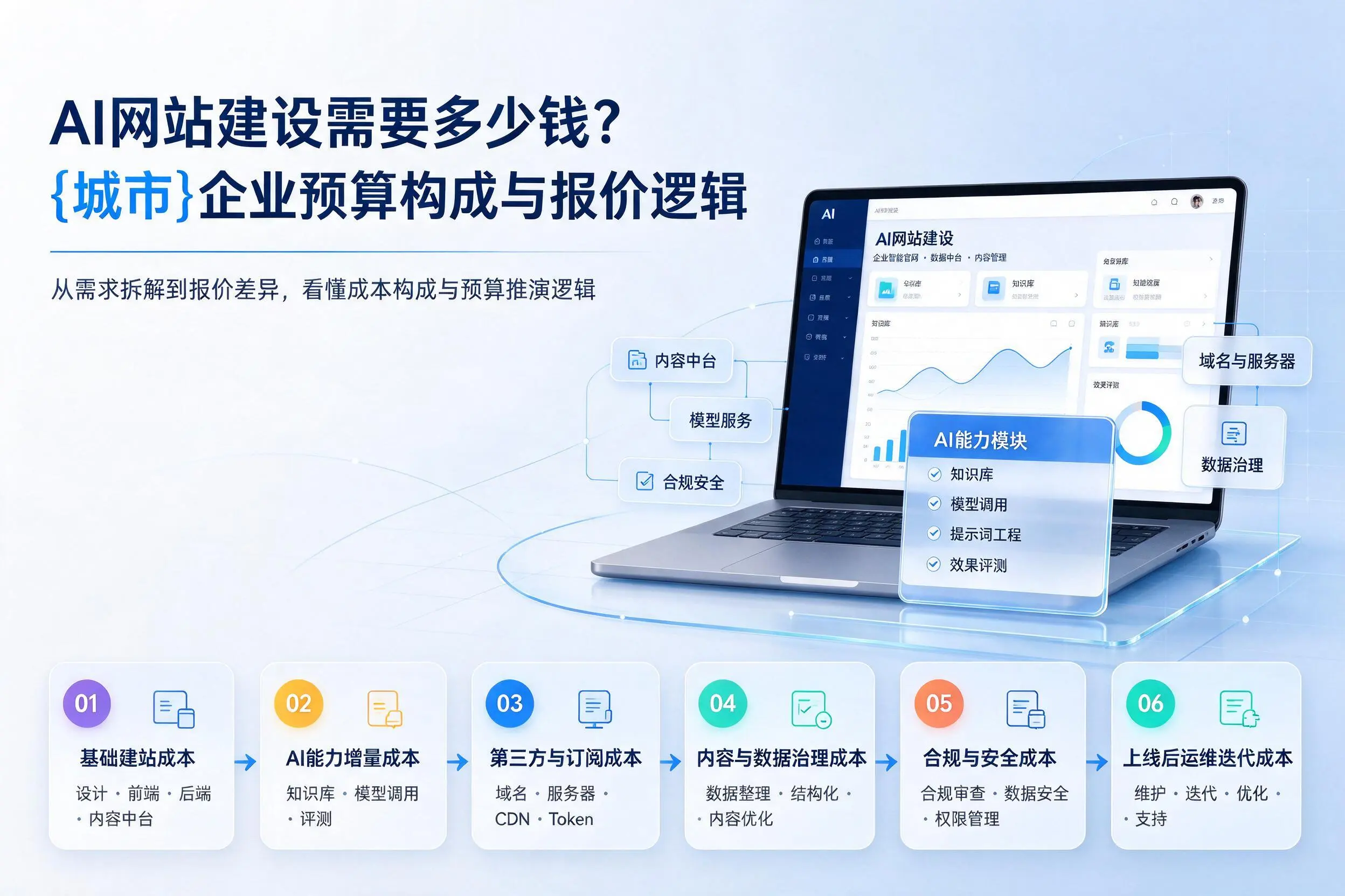 AI网站建设需要多少钱?鹰潭企业预算构成与报价逻辑