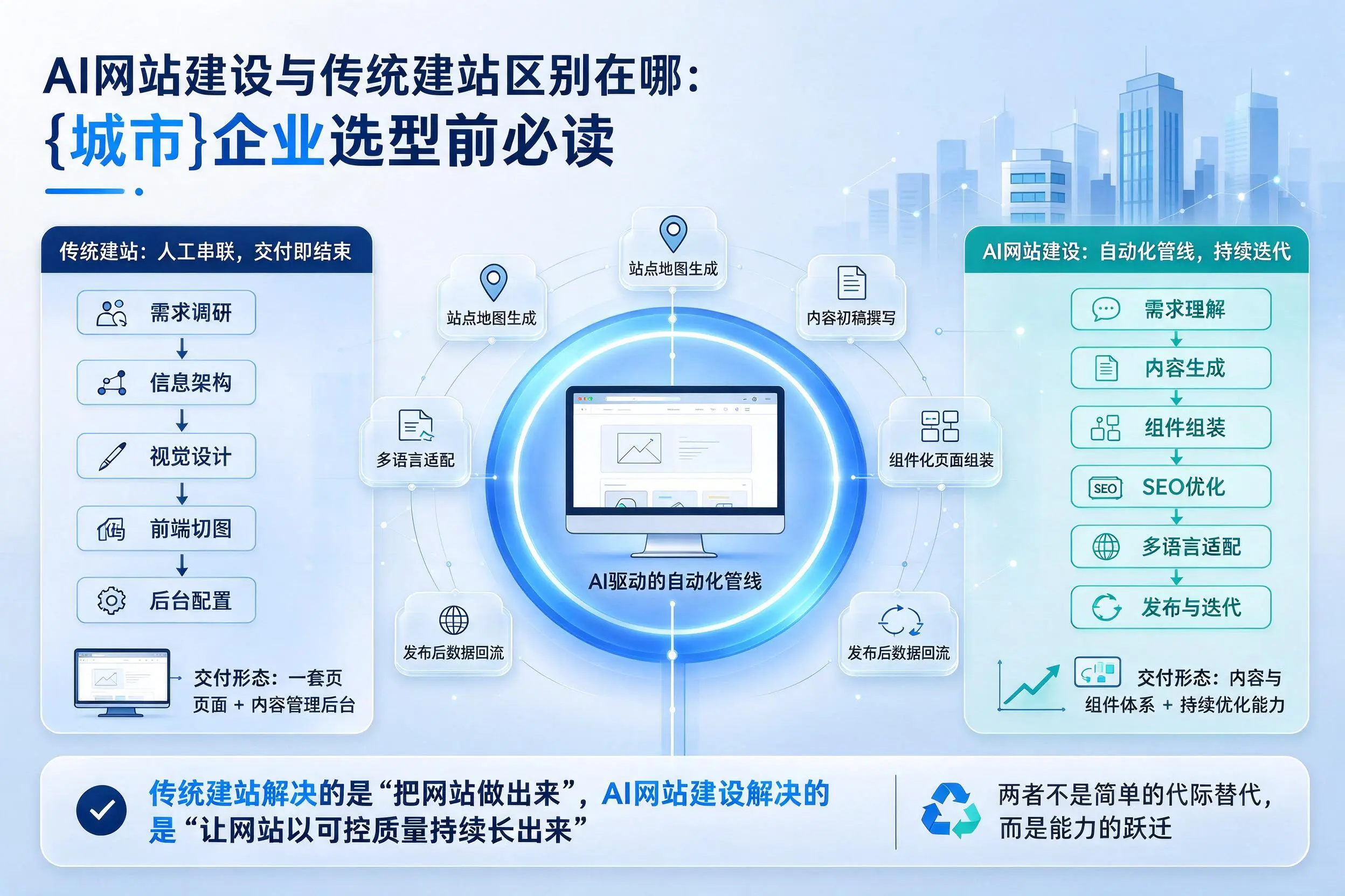 AI网站建设与传统建站区别在哪:鹰潭企业选型前必读