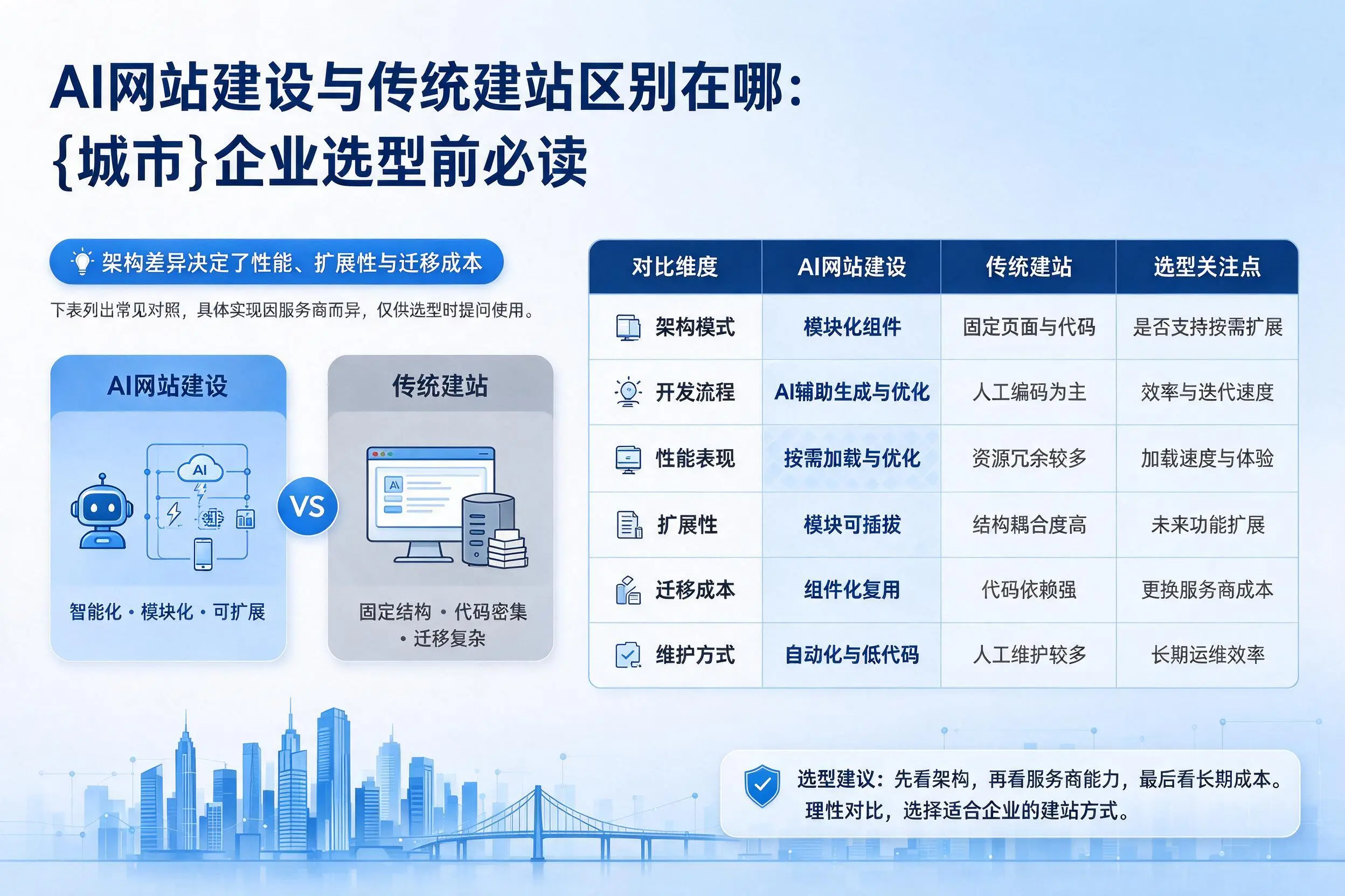 AI网站建设与传统建站区别在哪:鹰潭企业选型前必读