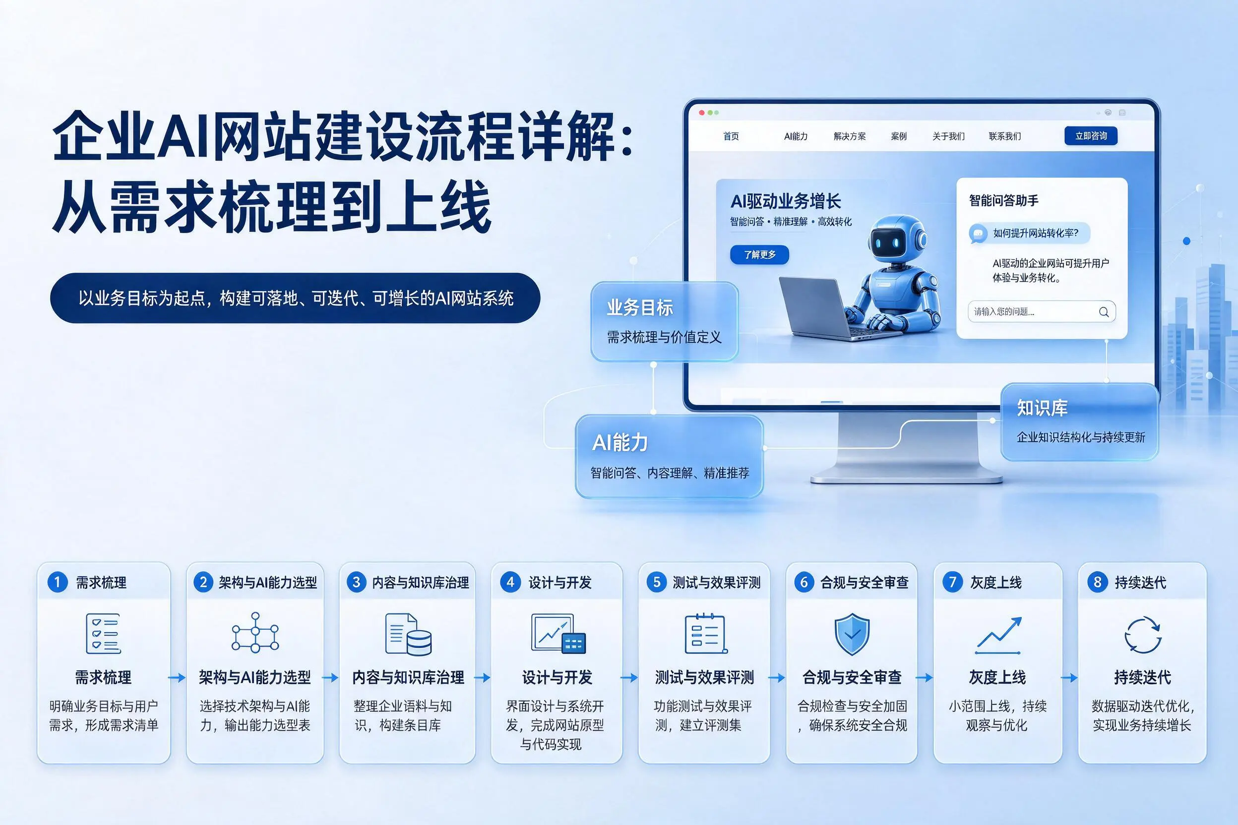鹰潭企业AI网站建设流程详解：从需求梳理到上线
