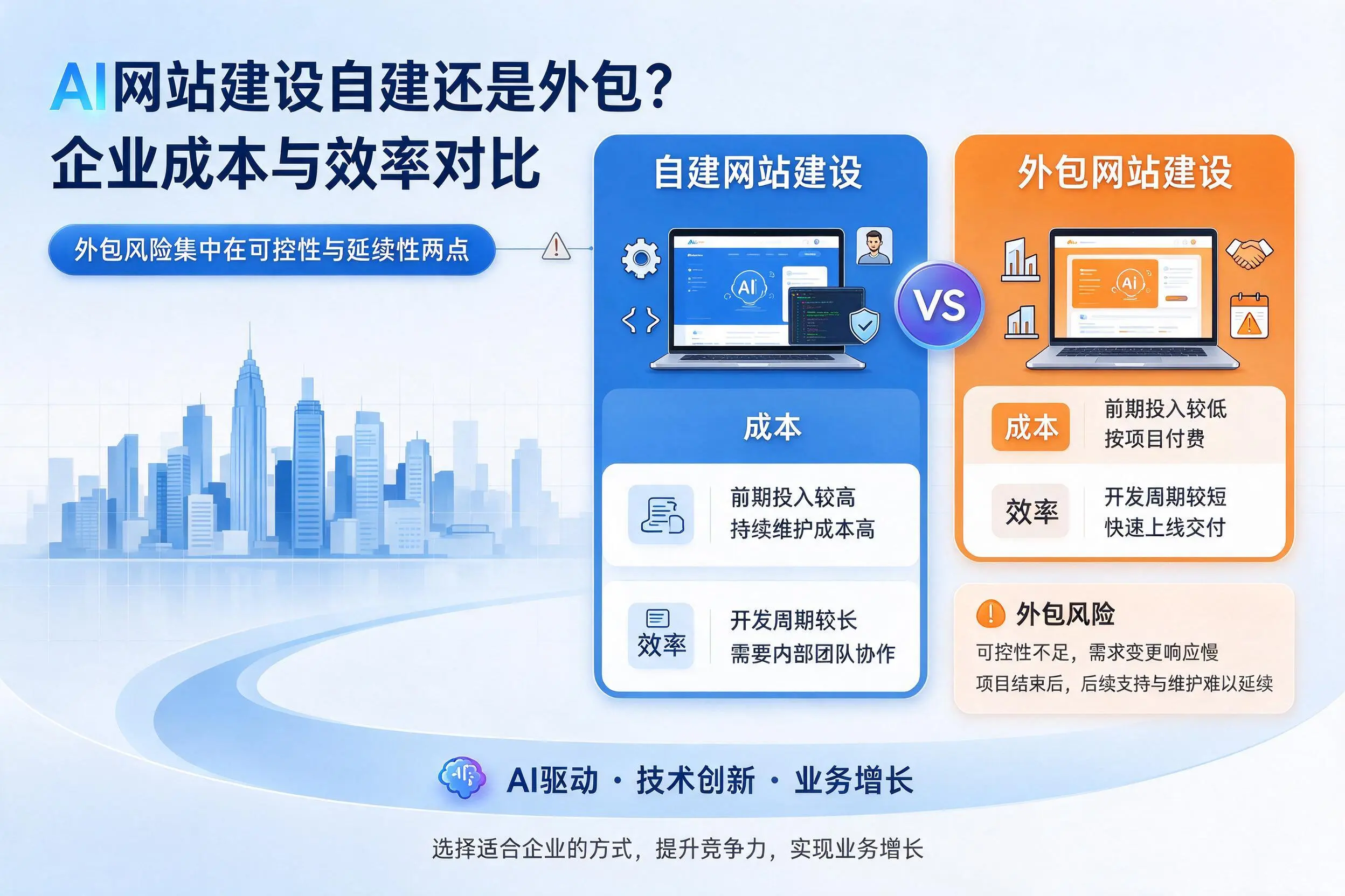 AI网站建设自建还是外包?鹰潭企业成本与效率对比
