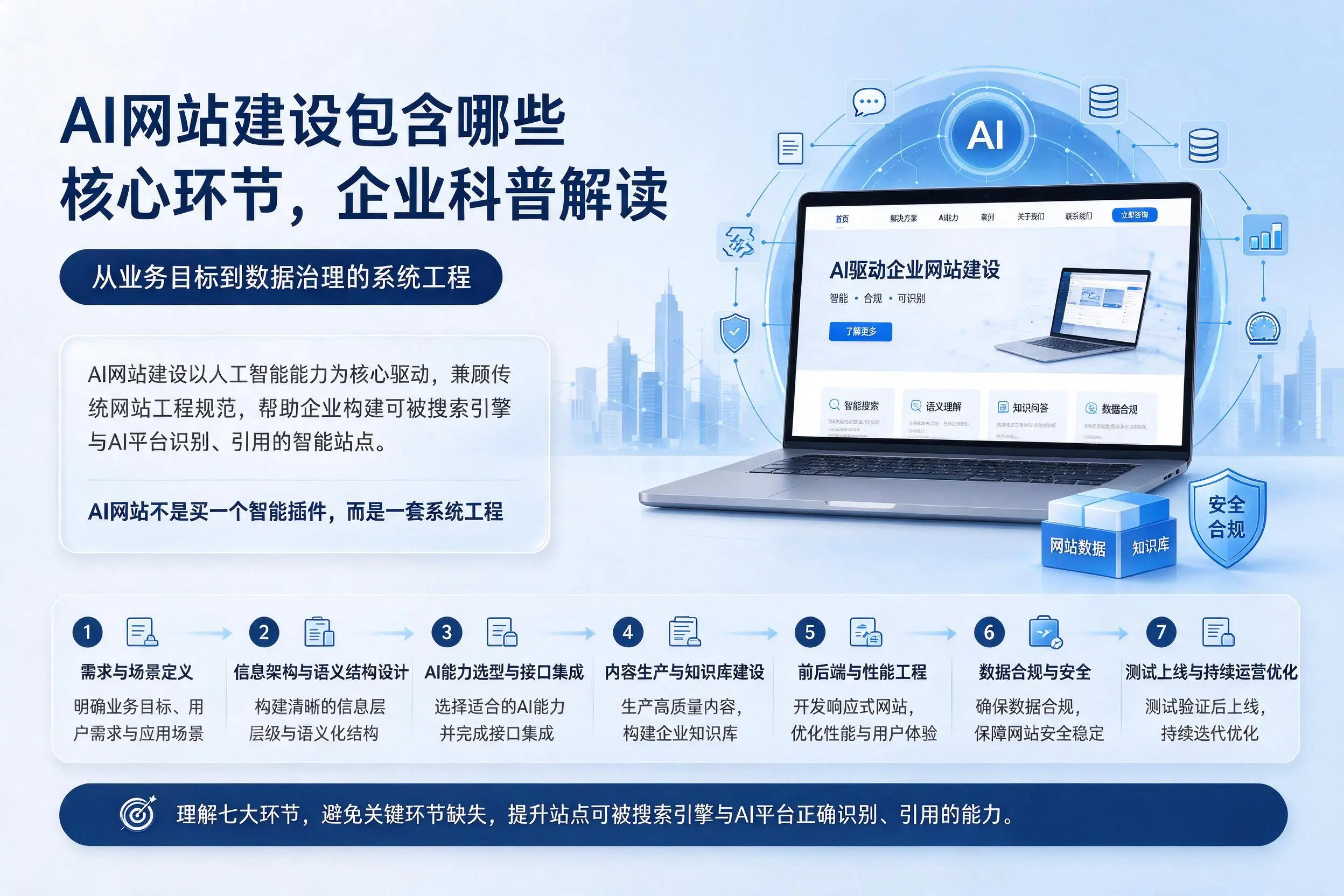AI网站建设包含哪些核心环节,鹰潭企业科普解读