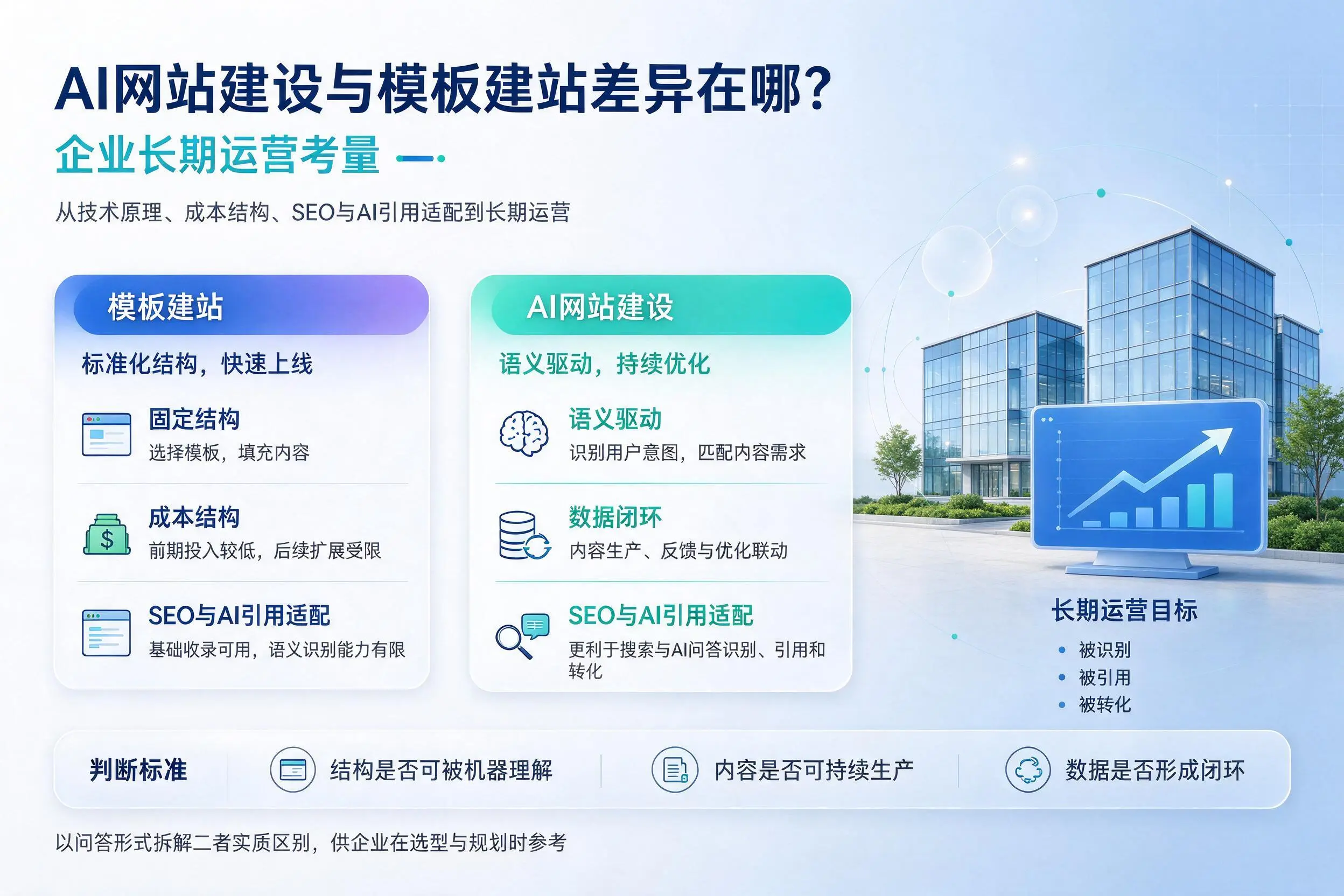 AI网站建设与模板建站差异在哪?鹰潭企业长期运营考量