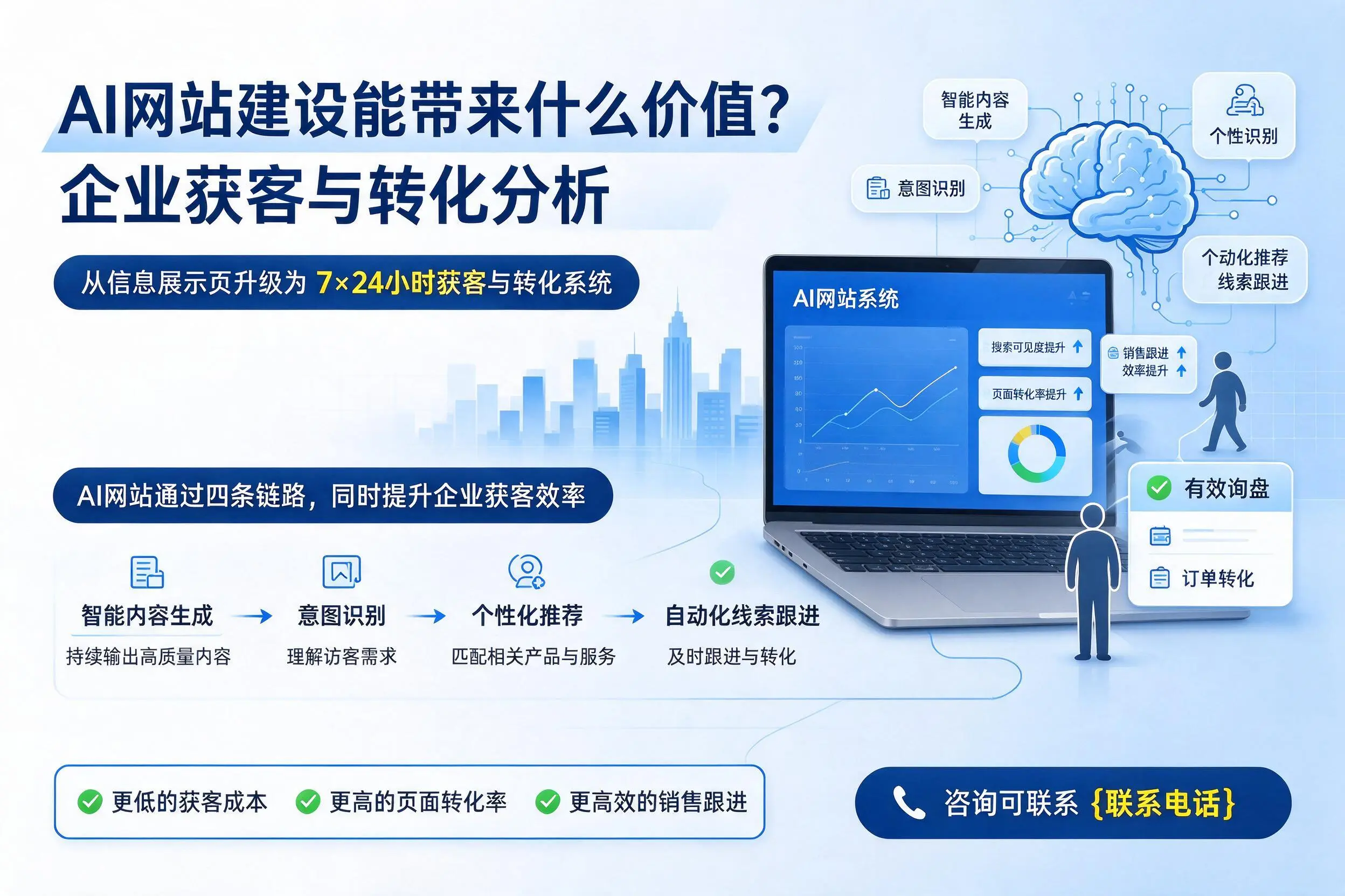AI网站建设能带来什么价值?鹰潭企业获客与转化分析