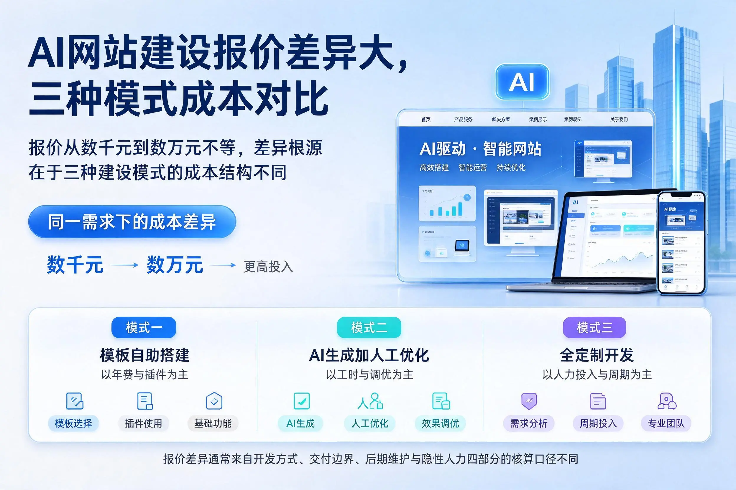鹰潭AI网站建设报价差异大,三种模式成本对比