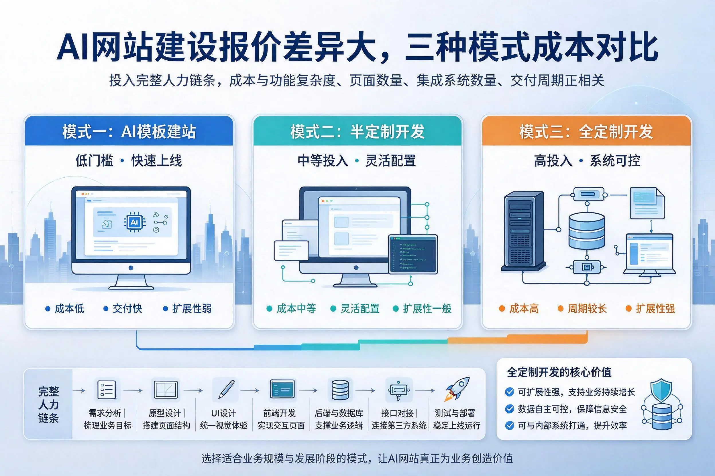 鹰潭AI网站建设报价差异大,三种模式成本对比