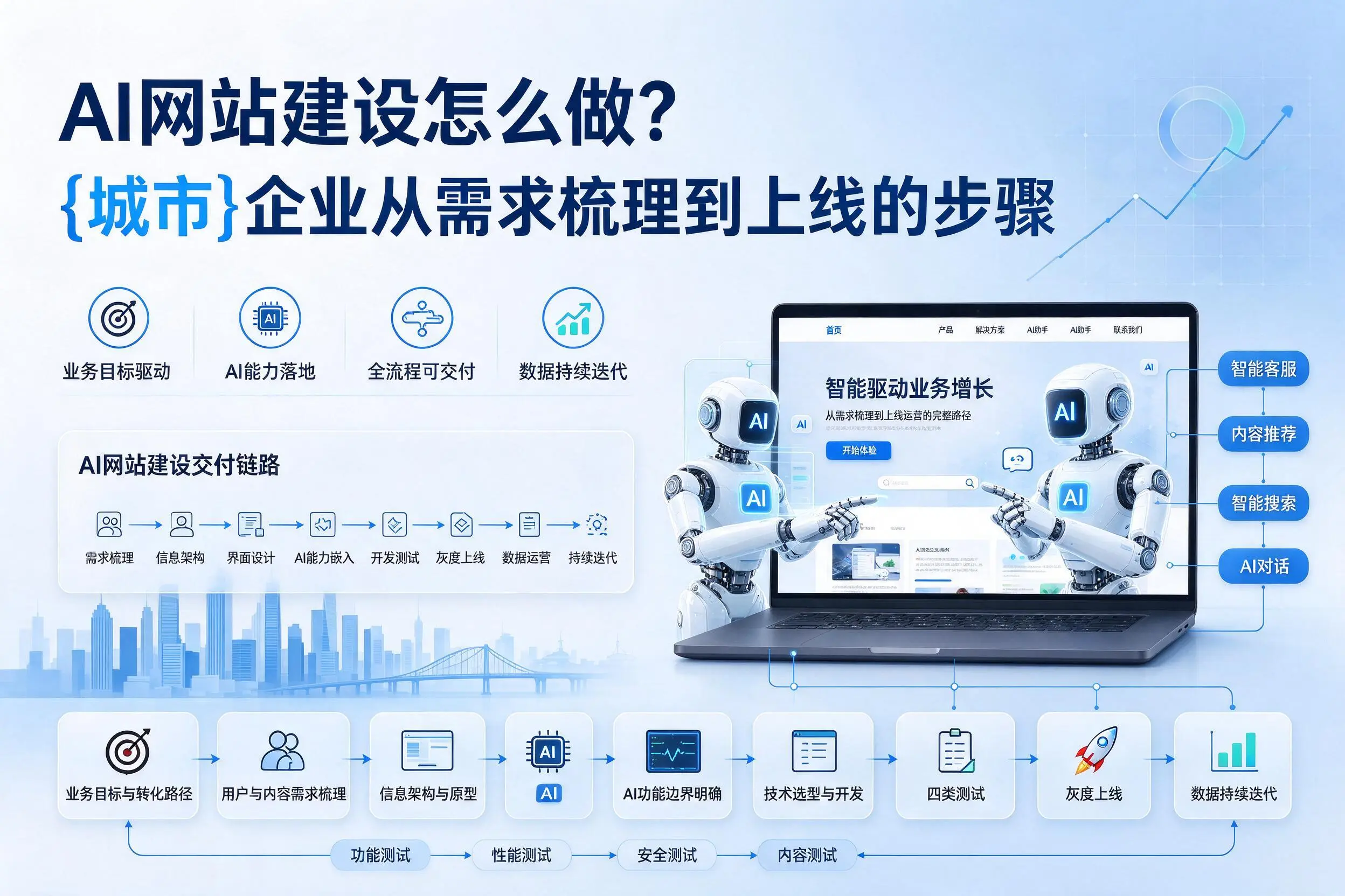 AI网站建设怎么做？鹰潭企业从需求梳理到上线的步骤