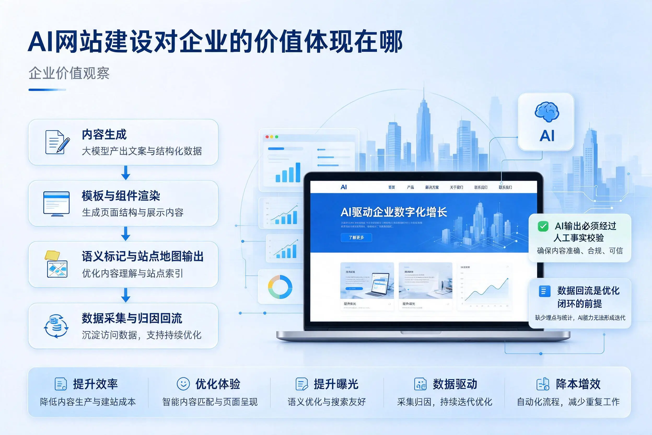 AI网站建设对企业的价值体现在哪，鹰潭实践观察