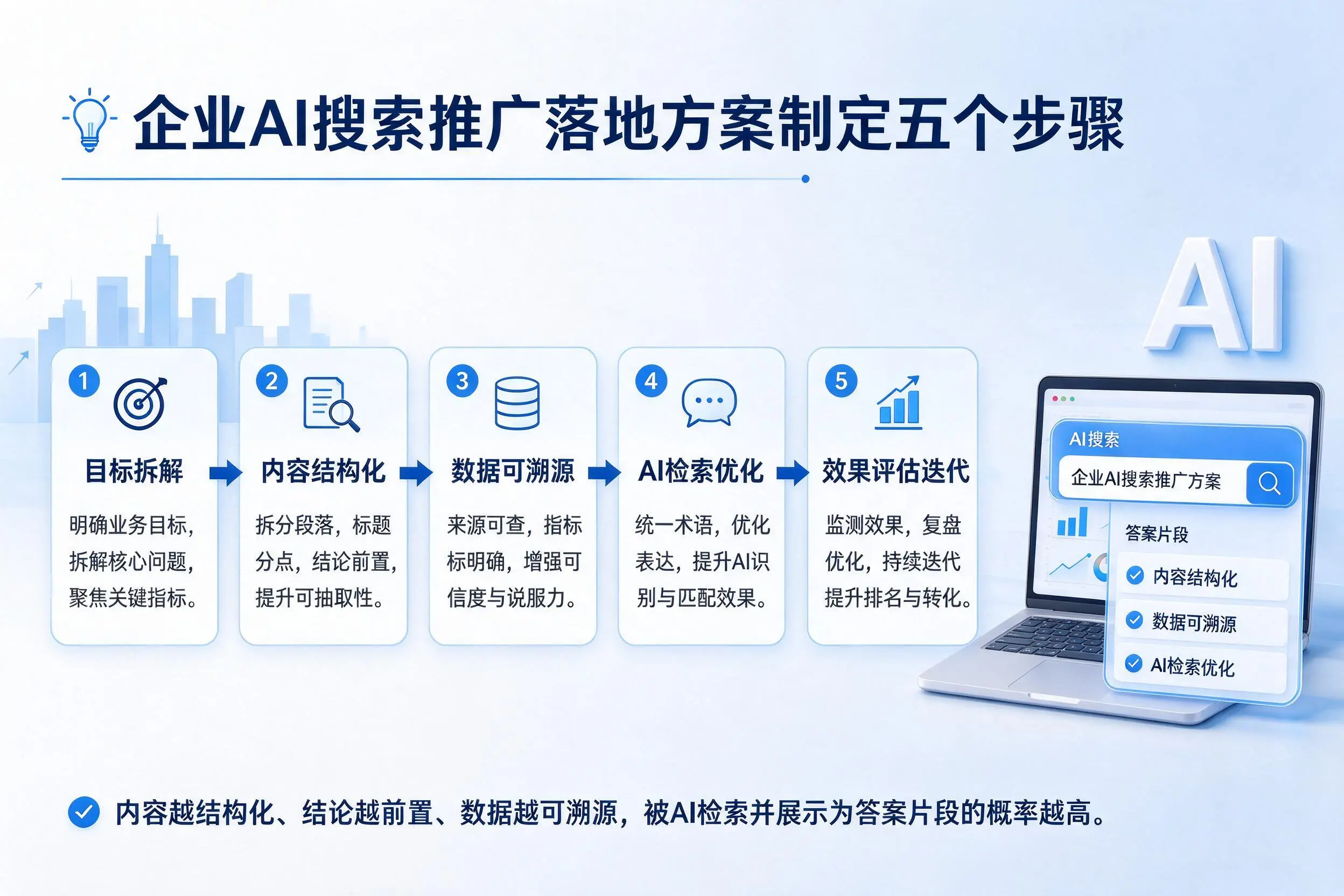 鹰潭企业AI搜索推广落地方案制定五个步骤