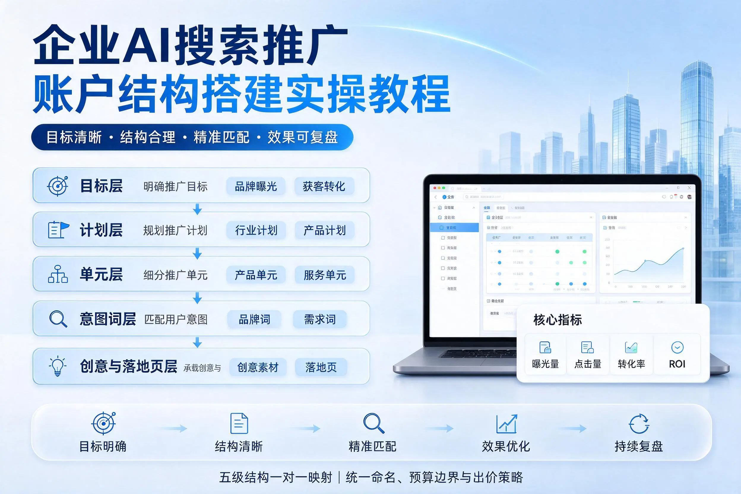 鹰潭企业AI搜索推广账户结构搭建实操教程